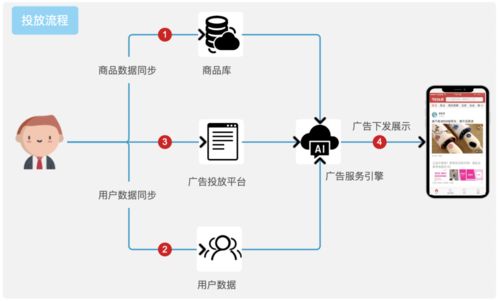 App投放增長新利器 動態(tài)商品廣告如何重塑廣告業(yè)生態(tài)？